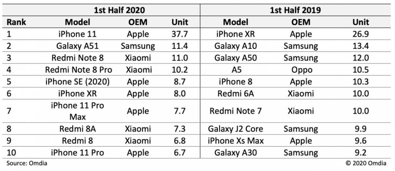 研究报告：今年上半年出货量最高的智能手机是苹果 iPhone 11