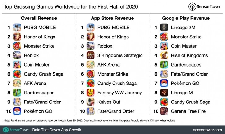 2020 上半年苹果 App Store 游戏全球营收达 222 亿美元：PUBG 最火