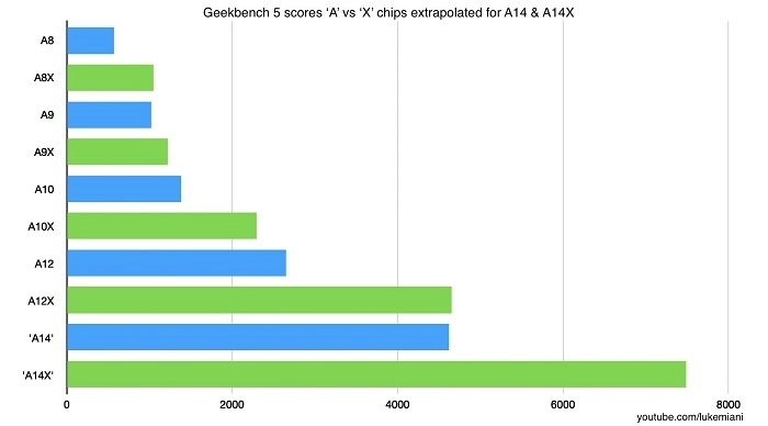 苹果 A14X 芯片性能堪比 Intel i9-9880H
