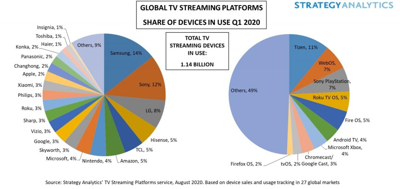 报告称苹果 Apple TV 仅占流媒体设备行业 2％ 市场份额