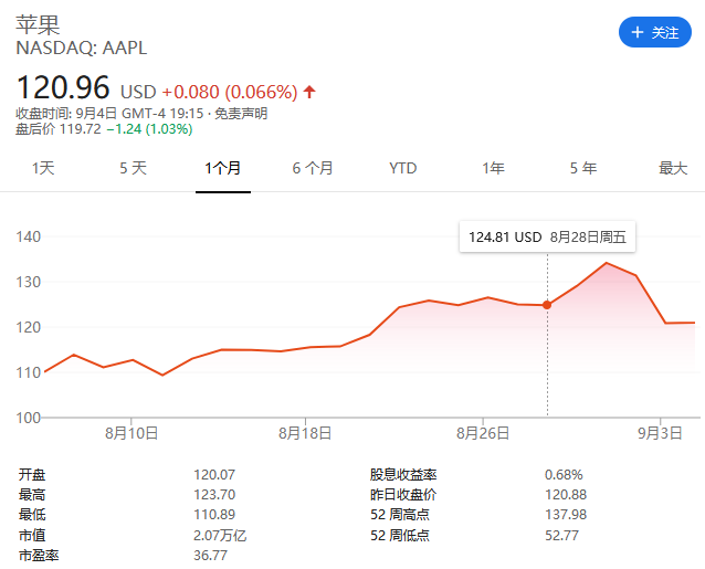 科技行业股票遭遇大抛售第二天，苹果公司市值险守 2 万亿美元