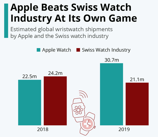 Strategy Analytics 统计：Apple Watch 销量超过整个瑞士手表行业