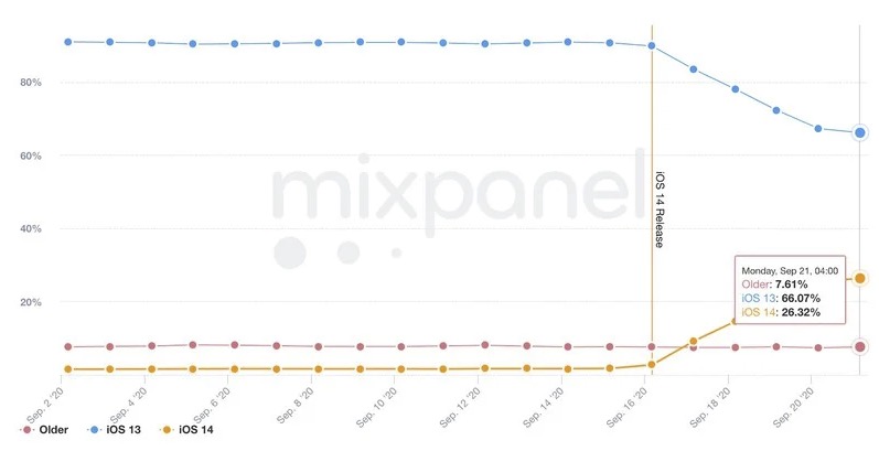 发布 5 天后，iOS 14 安装普及率达到 26%