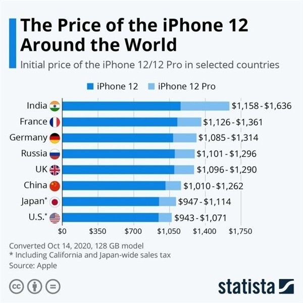 iPhone 12/12 Pro 哪个国家最便宜？国行版这次“真香”