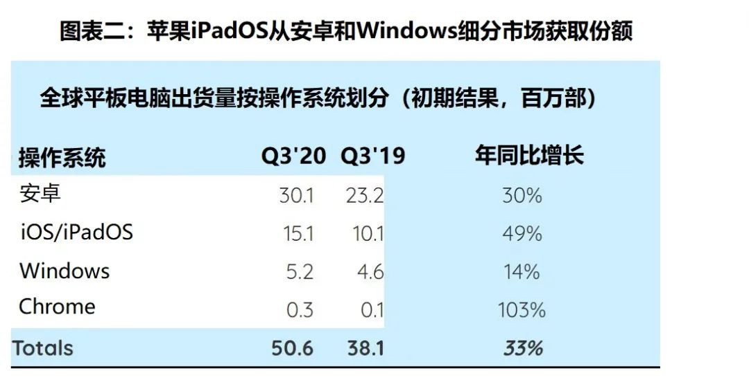SA 发布 Q3 平板电脑出货量厂商排行榜：苹果位列第一
