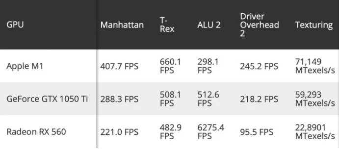 苹果 M1 芯片图形性能击败 GeForce GTX 1050 Ti 与 Radeon RX 560