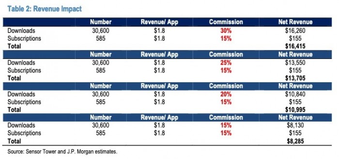 摩根大通称 App Store 降费对苹果营收股价影响有限