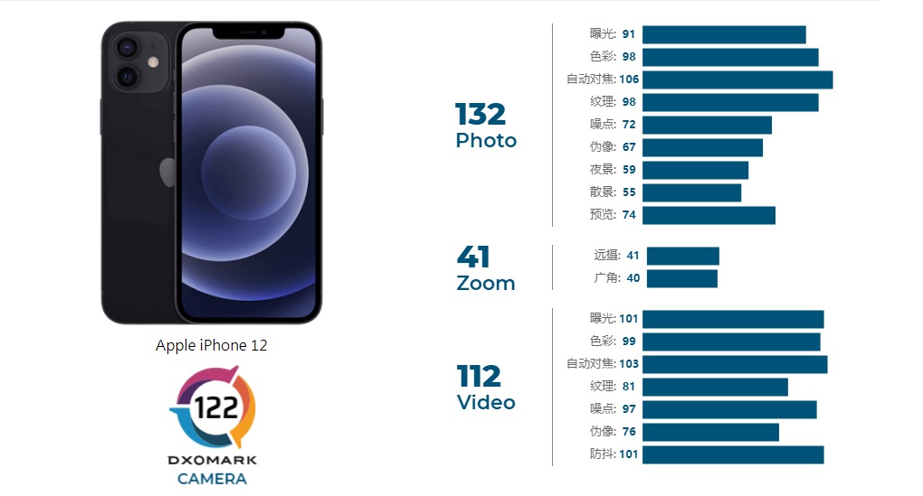 DXOMARK 公布 iPhone 12 相机分数：122 分