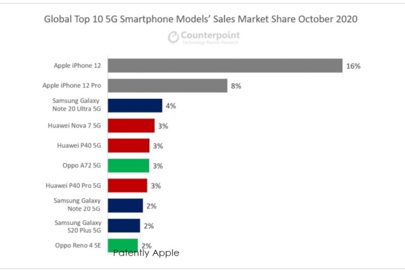 iPhone 12 成 10 月全球销量最高 5G 智能手机