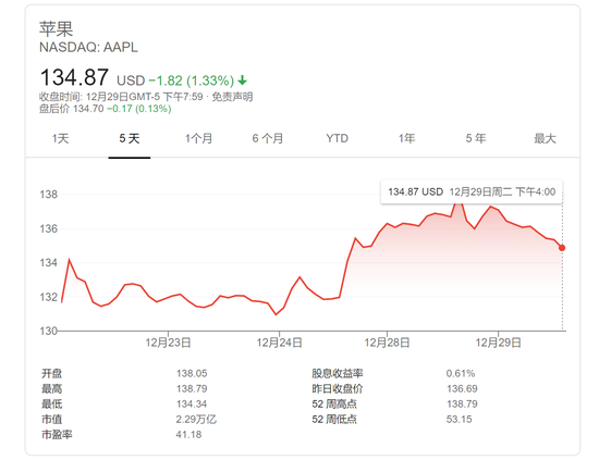 苹果股价 2020 年 “卫冕成功”，分析师：未来几年最高可涨至 200 美元