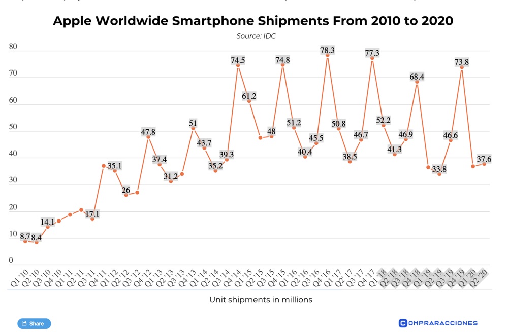 iPhone 12 第一季度出货量预计将达到 5100 万