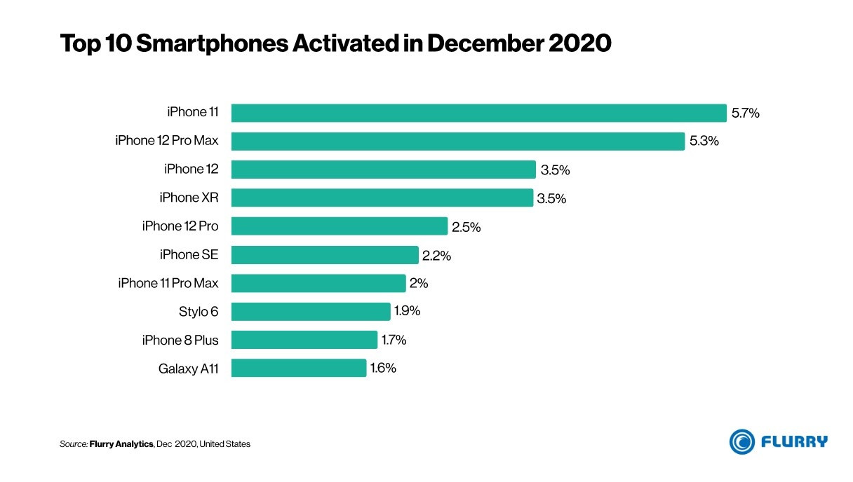 美国 12 月激活量最高十大手机：iPhone 占八席