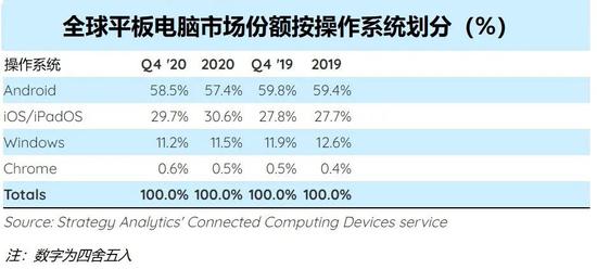 SA：2020 年苹果 iPad 领跑平板电脑市场，全球出货同比增长 37％