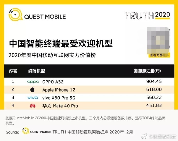 Quest Mobile 2020 中国最受欢迎手机： iPhone 12 位列第二