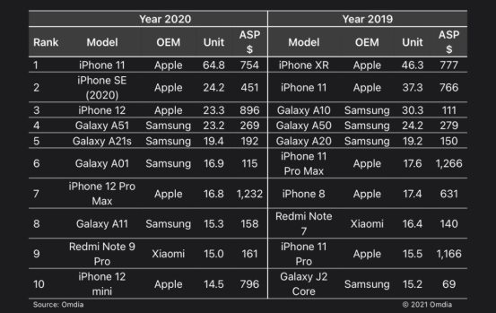 统计机构公布 2020 年全球十大最畅销手机：iPhone 11 排名第一