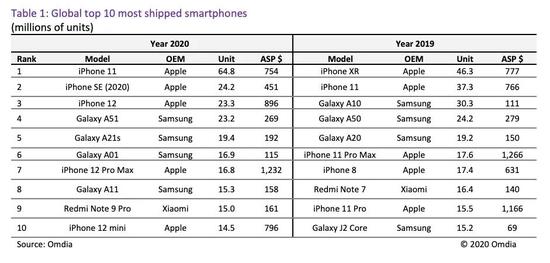 Omdia：iPhone 11 是 2020 年全球出货量最大的智能手机