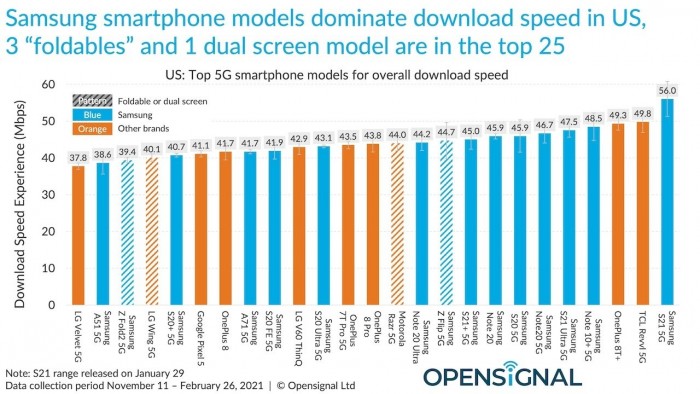 全美最快 5G 手机前 25 位均是安卓，苹果在天线设计上还需努力