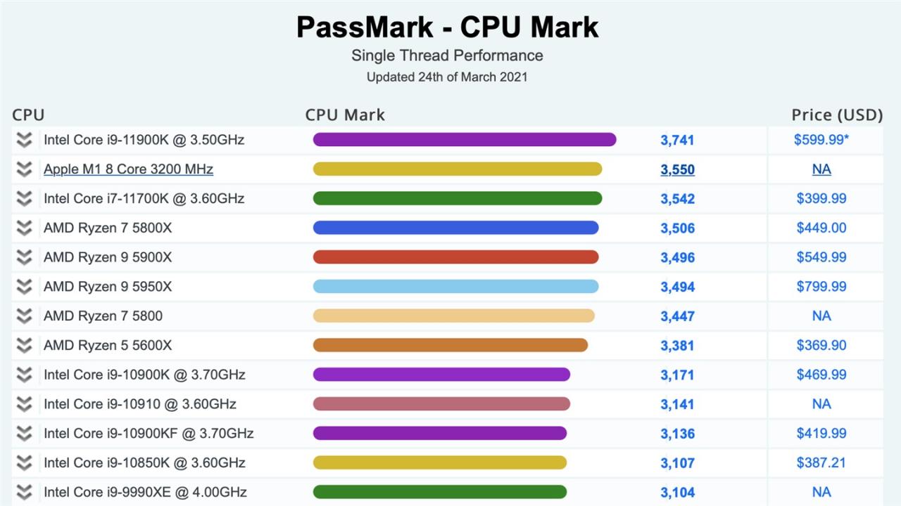 PassMark CPU 跑分榜：苹果 M1 单核超 i7-11700K