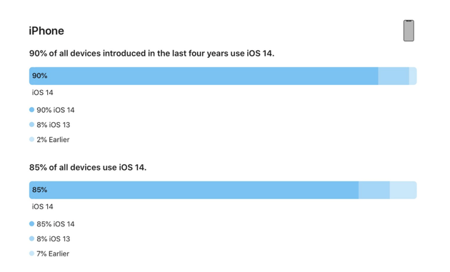 苹果官方数据：过去四年的 iPhone 中，iOS 14 采用率已经到了 90%
