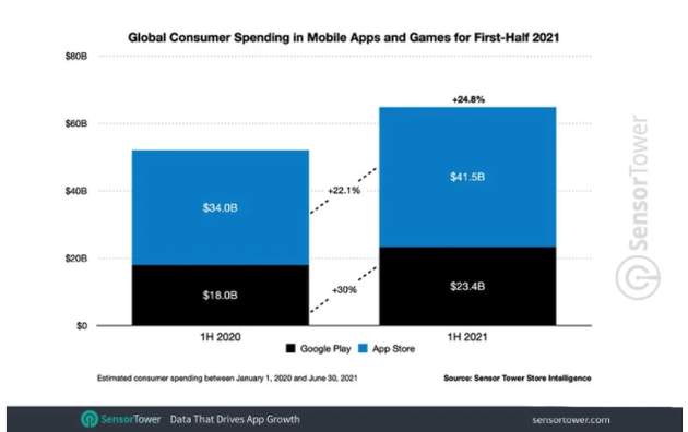 分析机构：上半年 App Store 全球收入 415 亿美元，同比增 22.1%