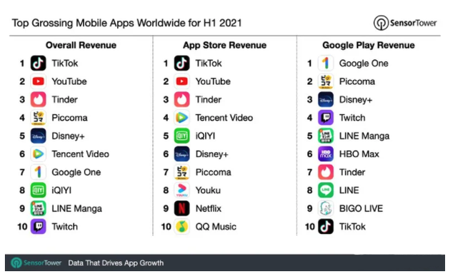分析机构：上半年 App Store 全球收入 415 亿美元，同比增 22.1%