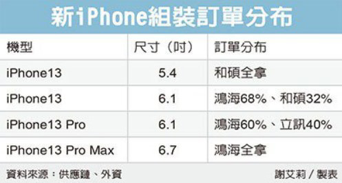 消息称苹果 iPhone 13 系列进入备货倒计时阶段