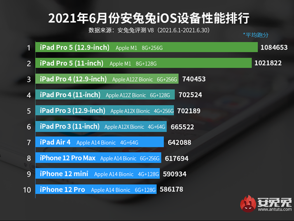 6 月 iOS 设备性能榜出炉：M1 版 iPad Pro 继续称王