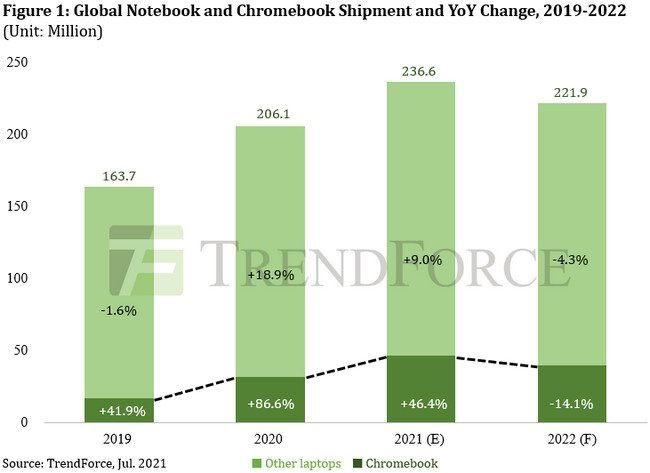 TrendForce：苹果一季度 MacBook 销量同比增长 94%