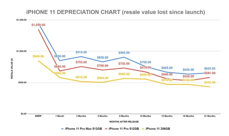 报告：苹果 iPhone 12 系列同期保值率高于 iPhone 11 系列